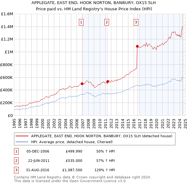 APPLEGATE, EAST END, HOOK NORTON, BANBURY, OX15 5LH: Price paid vs HM Land Registry's House Price Index