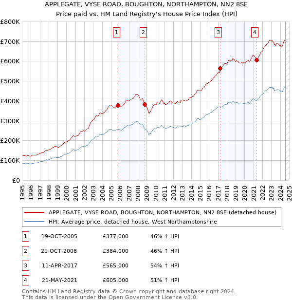 APPLEGATE, VYSE ROAD, BOUGHTON, NORTHAMPTON, NN2 8SE: Price paid vs HM Land Registry's House Price Index