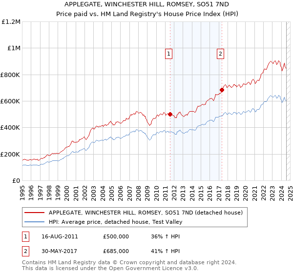 APPLEGATE, WINCHESTER HILL, ROMSEY, SO51 7ND: Price paid vs HM Land Registry's House Price Index