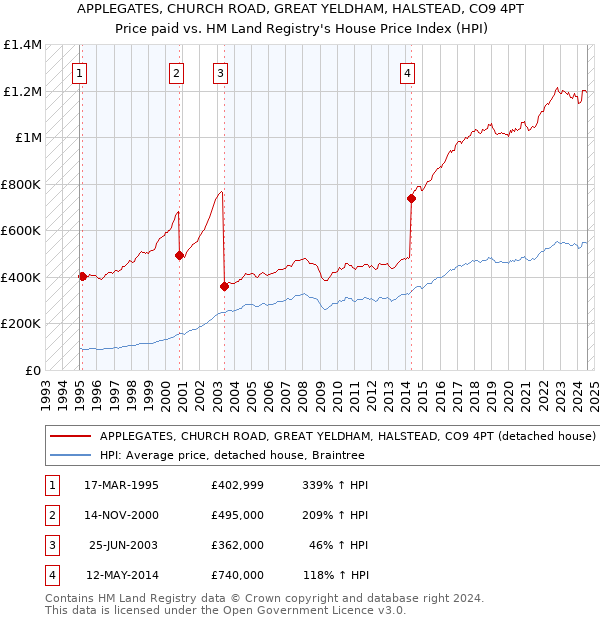 APPLEGATES, CHURCH ROAD, GREAT YELDHAM, HALSTEAD, CO9 4PT: Price paid vs HM Land Registry's House Price Index