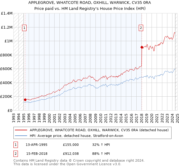 APPLEGROVE, WHATCOTE ROAD, OXHILL, WARWICK, CV35 0RA: Price paid vs HM Land Registry's House Price Index