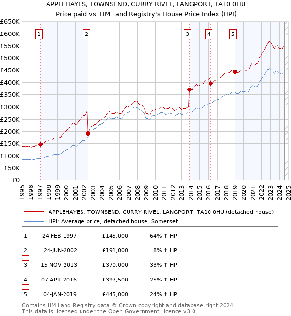 APPLEHAYES, TOWNSEND, CURRY RIVEL, LANGPORT, TA10 0HU: Price paid vs HM Land Registry's House Price Index