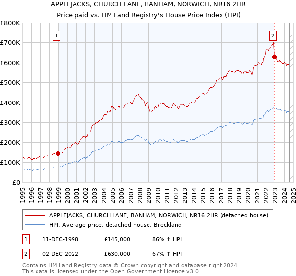 APPLEJACKS, CHURCH LANE, BANHAM, NORWICH, NR16 2HR: Price paid vs HM Land Registry's House Price Index