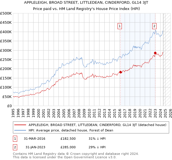 APPLELEIGH, BROAD STREET, LITTLEDEAN, CINDERFORD, GL14 3JT: Price paid vs HM Land Registry's House Price Index