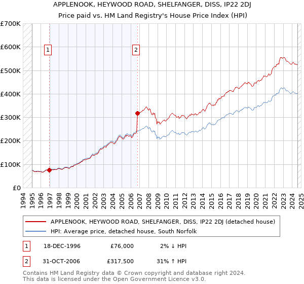 APPLENOOK, HEYWOOD ROAD, SHELFANGER, DISS, IP22 2DJ: Price paid vs HM Land Registry's House Price Index