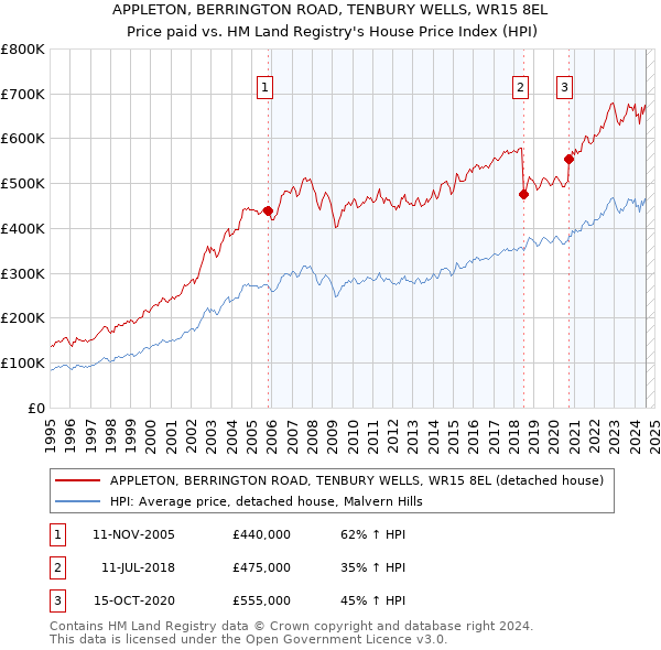 APPLETON, BERRINGTON ROAD, TENBURY WELLS, WR15 8EL: Price paid vs HM Land Registry's House Price Index