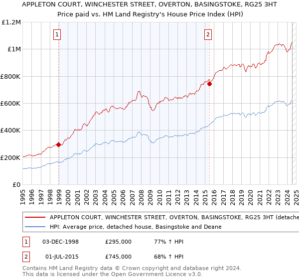 APPLETON COURT, WINCHESTER STREET, OVERTON, BASINGSTOKE, RG25 3HT: Price paid vs HM Land Registry's House Price Index