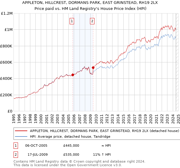 APPLETON, HILLCREST, DORMANS PARK, EAST GRINSTEAD, RH19 2LX: Price paid vs HM Land Registry's House Price Index