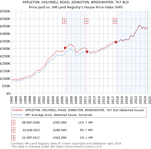 APPLETON, HOLYWELL ROAD, EDINGTON, BRIDGWATER, TA7 9LD: Price paid vs HM Land Registry's House Price Index