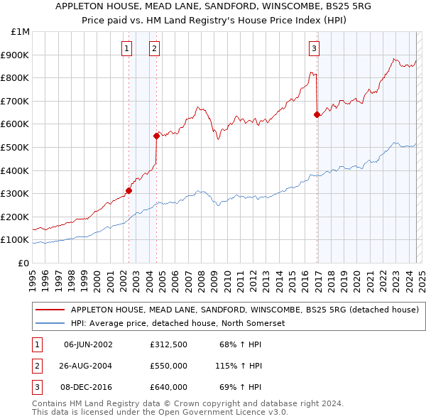 APPLETON HOUSE, MEAD LANE, SANDFORD, WINSCOMBE, BS25 5RG: Price paid vs HM Land Registry's House Price Index