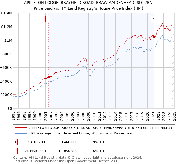 APPLETON LODGE, BRAYFIELD ROAD, BRAY, MAIDENHEAD, SL6 2BN: Price paid vs HM Land Registry's House Price Index