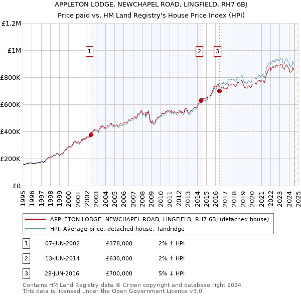 APPLETON LODGE, NEWCHAPEL ROAD, LINGFIELD, RH7 6BJ: Price paid vs HM Land Registry's House Price Index