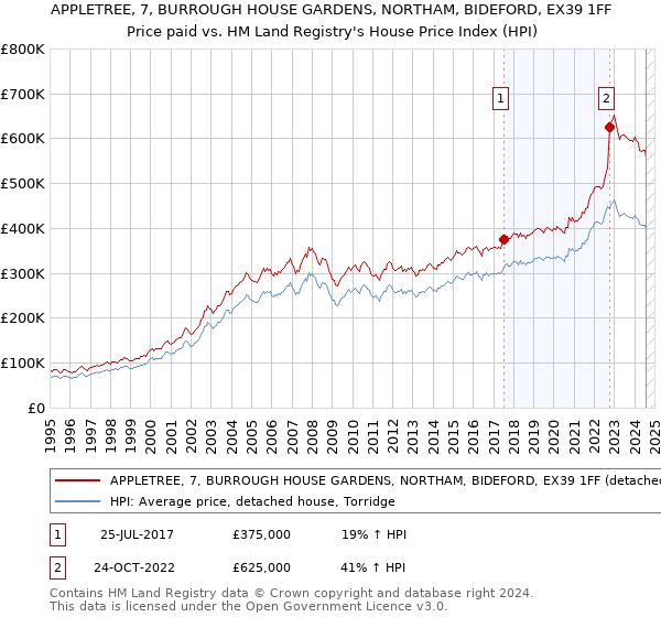 APPLETREE, 7, BURROUGH HOUSE GARDENS, NORTHAM, BIDEFORD, EX39 1FF: Price paid vs HM Land Registry's House Price Index