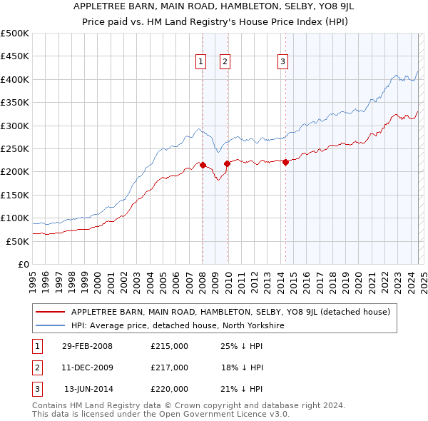 APPLETREE BARN, MAIN ROAD, HAMBLETON, SELBY, YO8 9JL: Price paid vs HM Land Registry's House Price Index