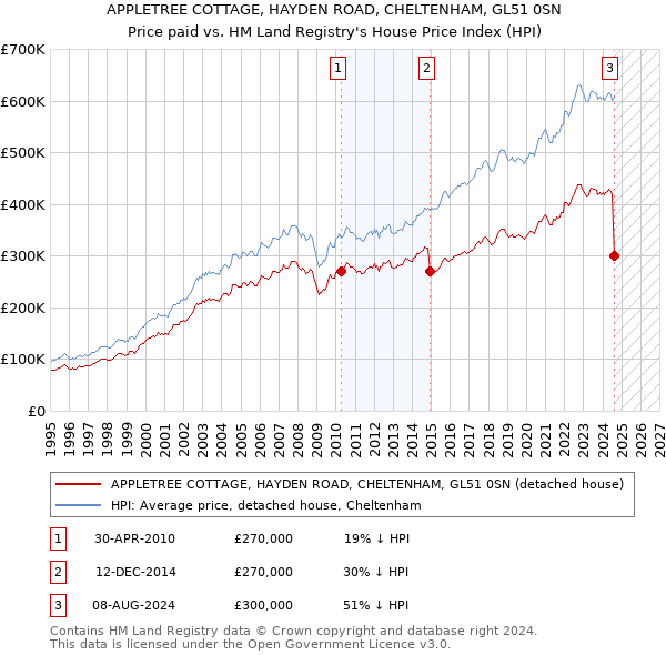 APPLETREE COTTAGE, HAYDEN ROAD, CHELTENHAM, GL51 0SN: Price paid vs HM Land Registry's House Price Index