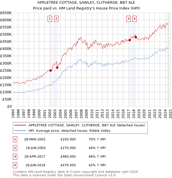 APPLETREE COTTAGE, SAWLEY, CLITHEROE, BB7 4LE: Price paid vs HM Land Registry's House Price Index