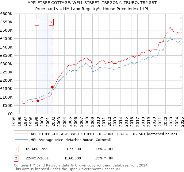 APPLETREE COTTAGE, WELL STREET, TREGONY, TRURO, TR2 5RT: Price paid vs HM Land Registry's House Price Index