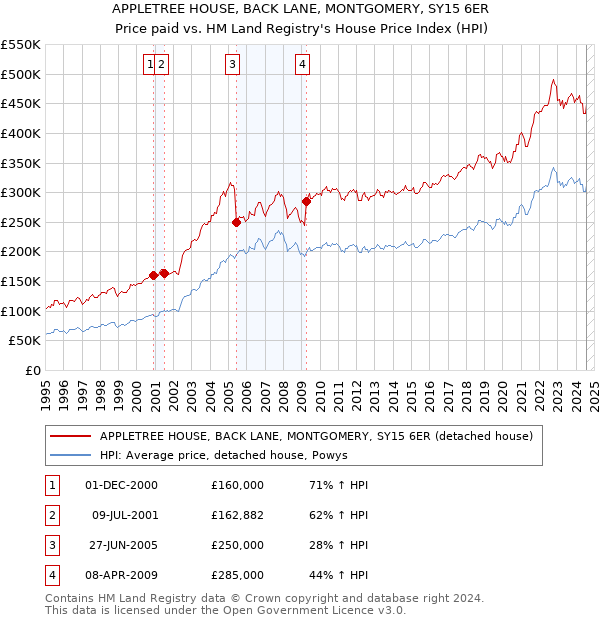 APPLETREE HOUSE, BACK LANE, MONTGOMERY, SY15 6ER: Price paid vs HM Land Registry's House Price Index