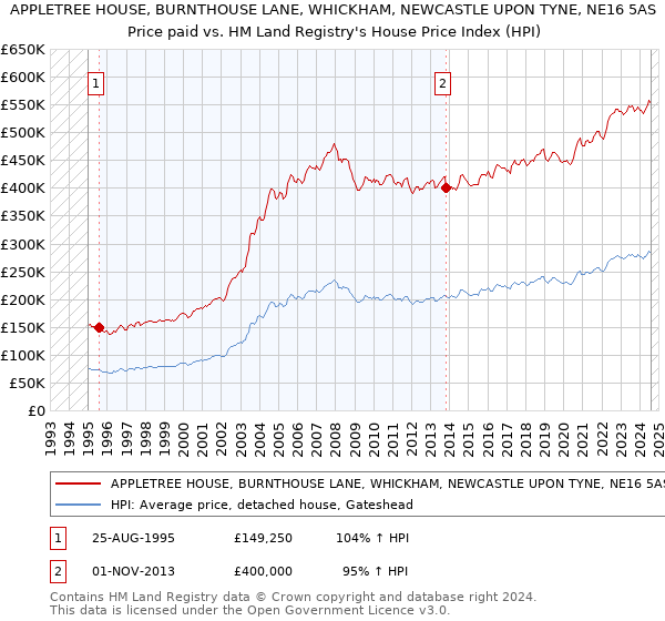 APPLETREE HOUSE, BURNTHOUSE LANE, WHICKHAM, NEWCASTLE UPON TYNE, NE16 5AS: Price paid vs HM Land Registry's House Price Index