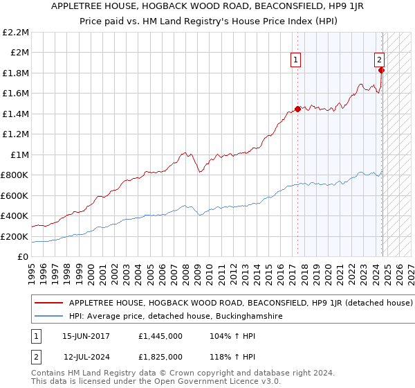 APPLETREE HOUSE, HOGBACK WOOD ROAD, BEACONSFIELD, HP9 1JR: Price paid vs HM Land Registry's House Price Index