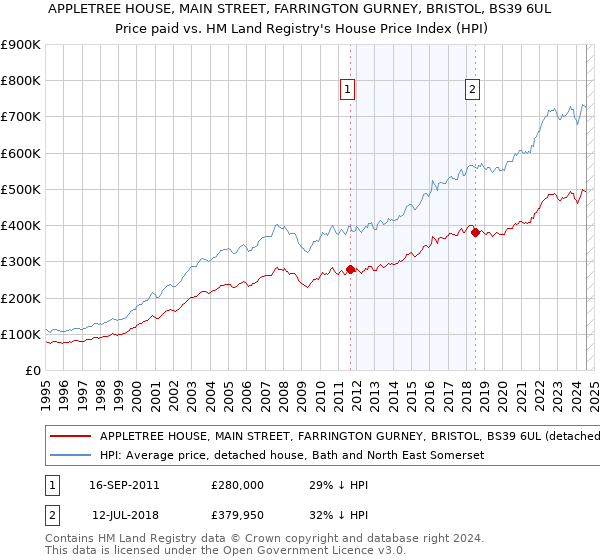 APPLETREE HOUSE, MAIN STREET, FARRINGTON GURNEY, BRISTOL, BS39 6UL: Price paid vs HM Land Registry's House Price Index