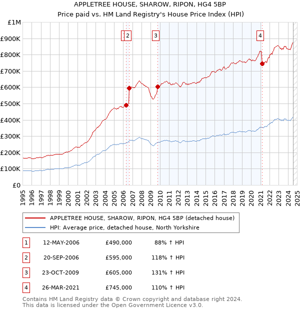 APPLETREE HOUSE, SHAROW, RIPON, HG4 5BP: Price paid vs HM Land Registry's House Price Index