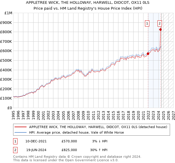 APPLETREE WICK, THE HOLLOWAY, HARWELL, DIDCOT, OX11 0LS: Price paid vs HM Land Registry's House Price Index