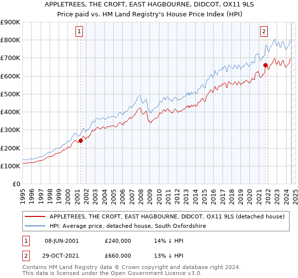 APPLETREES, THE CROFT, EAST HAGBOURNE, DIDCOT, OX11 9LS: Price paid vs HM Land Registry's House Price Index