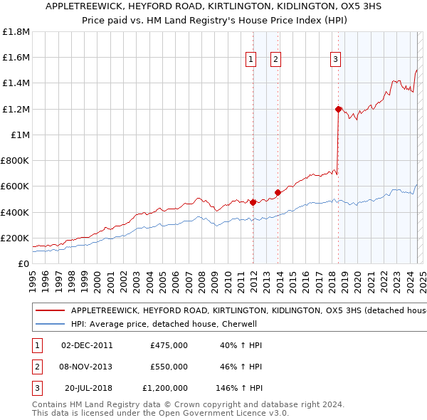 APPLETREEWICK, HEYFORD ROAD, KIRTLINGTON, KIDLINGTON, OX5 3HS: Price paid vs HM Land Registry's House Price Index