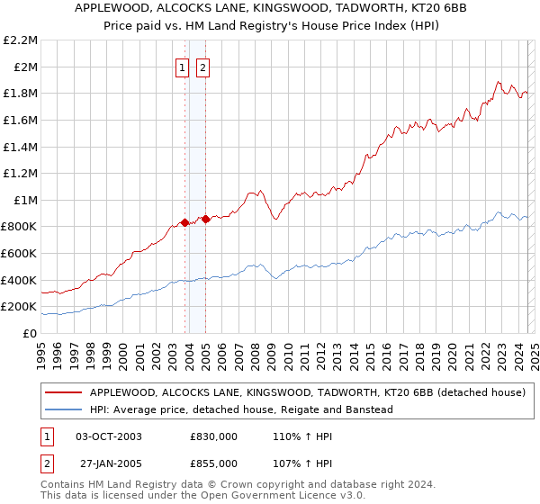 APPLEWOOD, ALCOCKS LANE, KINGSWOOD, TADWORTH, KT20 6BB: Price paid vs HM Land Registry's House Price Index