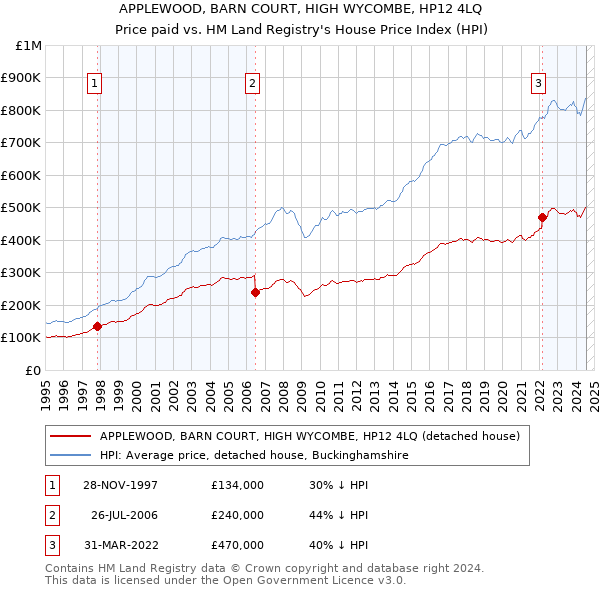 APPLEWOOD, BARN COURT, HIGH WYCOMBE, HP12 4LQ: Price paid vs HM Land Registry's House Price Index