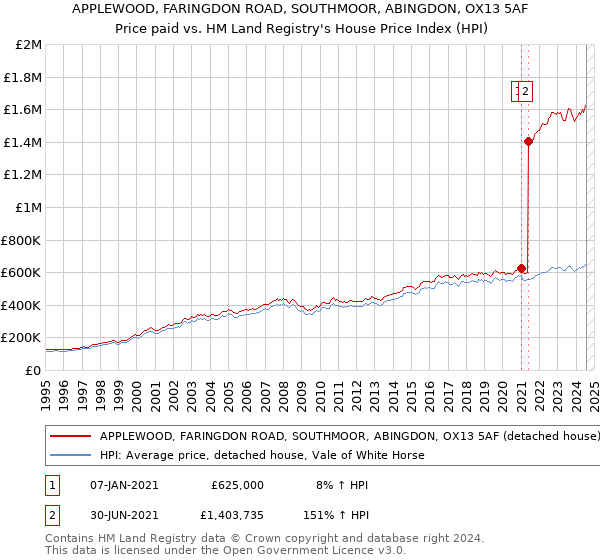 APPLEWOOD, FARINGDON ROAD, SOUTHMOOR, ABINGDON, OX13 5AF: Price paid vs HM Land Registry's House Price Index