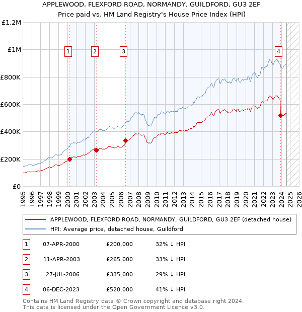 APPLEWOOD, FLEXFORD ROAD, NORMANDY, GUILDFORD, GU3 2EF: Price paid vs HM Land Registry's House Price Index