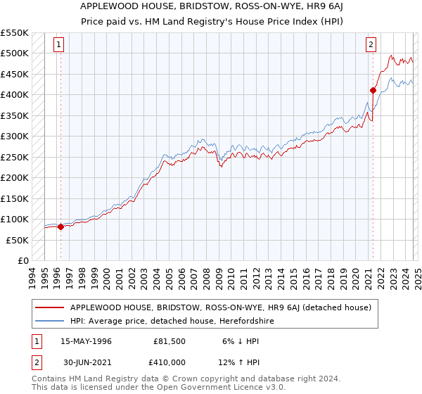 APPLEWOOD HOUSE, BRIDSTOW, ROSS-ON-WYE, HR9 6AJ: Price paid vs HM Land Registry's House Price Index