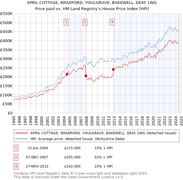 APRIL COTTAGE, BRADFORD, YOULGRAVE, BAKEWELL, DE45 1WG: Price paid vs HM Land Registry's House Price Index