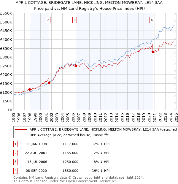 APRIL COTTAGE, BRIDEGATE LANE, HICKLING, MELTON MOWBRAY, LE14 3AA: Price paid vs HM Land Registry's House Price Index