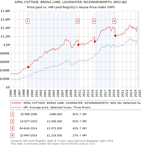 APRIL COTTAGE, BRIDLE LANE, LOUDWATER, RICKMANSWORTH, WD3 4JG: Price paid vs HM Land Registry's House Price Index