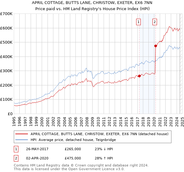 APRIL COTTAGE, BUTTS LANE, CHRISTOW, EXETER, EX6 7NN: Price paid vs HM Land Registry's House Price Index