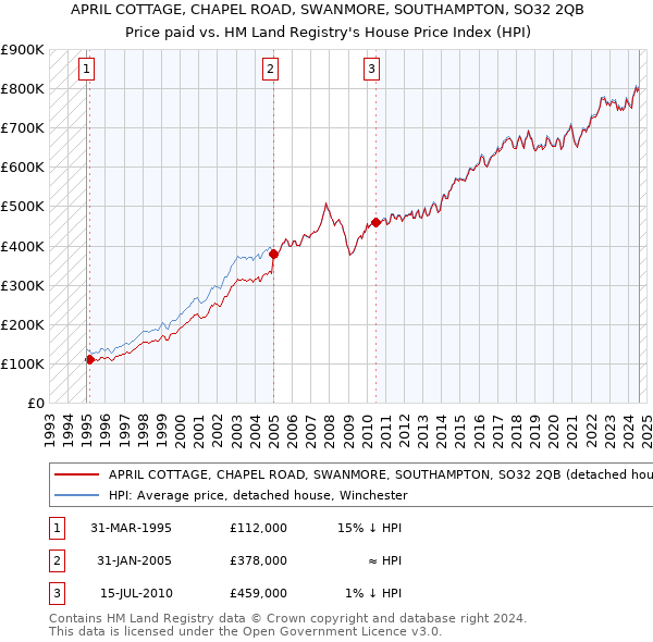 APRIL COTTAGE, CHAPEL ROAD, SWANMORE, SOUTHAMPTON, SO32 2QB: Price paid vs HM Land Registry's House Price Index