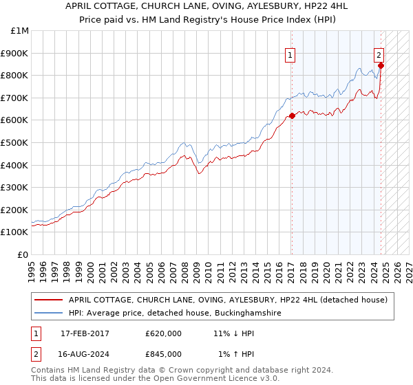 APRIL COTTAGE, CHURCH LANE, OVING, AYLESBURY, HP22 4HL: Price paid vs HM Land Registry's House Price Index