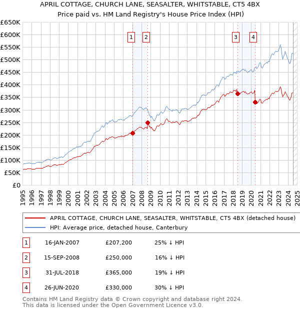 APRIL COTTAGE, CHURCH LANE, SEASALTER, WHITSTABLE, CT5 4BX: Price paid vs HM Land Registry's House Price Index