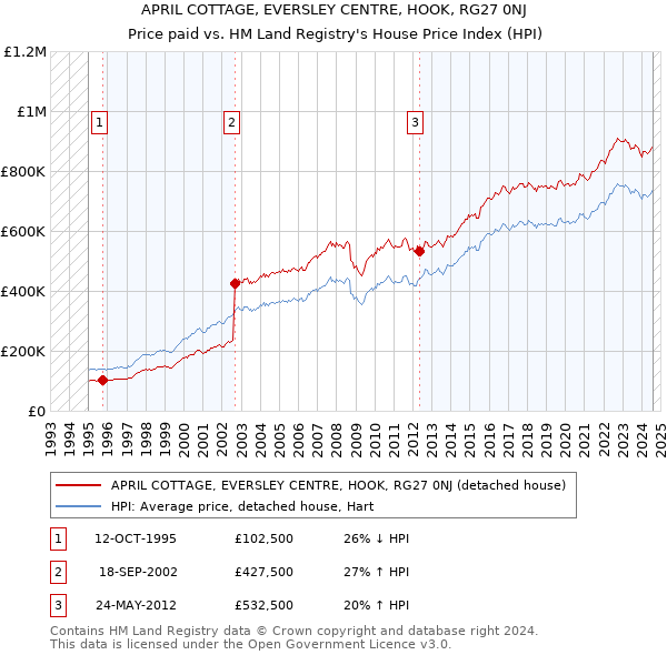 APRIL COTTAGE, EVERSLEY CENTRE, HOOK, RG27 0NJ: Price paid vs HM Land Registry's House Price Index