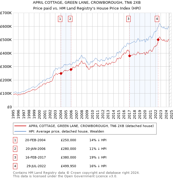 APRIL COTTAGE, GREEN LANE, CROWBOROUGH, TN6 2XB: Price paid vs HM Land Registry's House Price Index