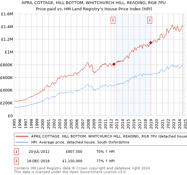 APRIL COTTAGE, HILL BOTTOM, WHITCHURCH HILL, READING, RG8 7PU: Price paid vs HM Land Registry's House Price Index