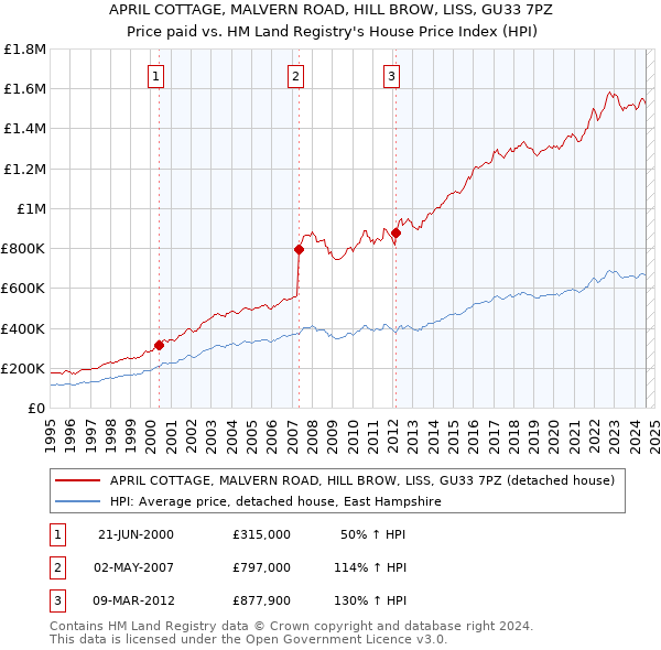 APRIL COTTAGE, MALVERN ROAD, HILL BROW, LISS, GU33 7PZ: Price paid vs HM Land Registry's House Price Index