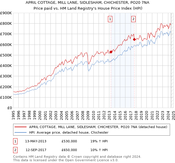 APRIL COTTAGE, MILL LANE, SIDLESHAM, CHICHESTER, PO20 7NA: Price paid vs HM Land Registry's House Price Index