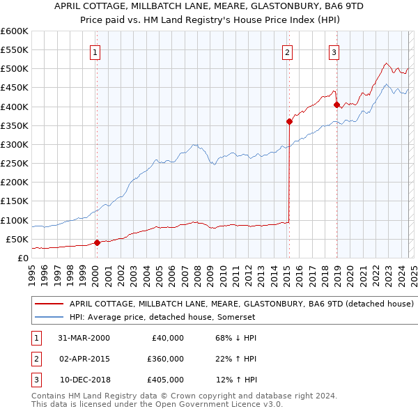 APRIL COTTAGE, MILLBATCH LANE, MEARE, GLASTONBURY, BA6 9TD: Price paid vs HM Land Registry's House Price Index