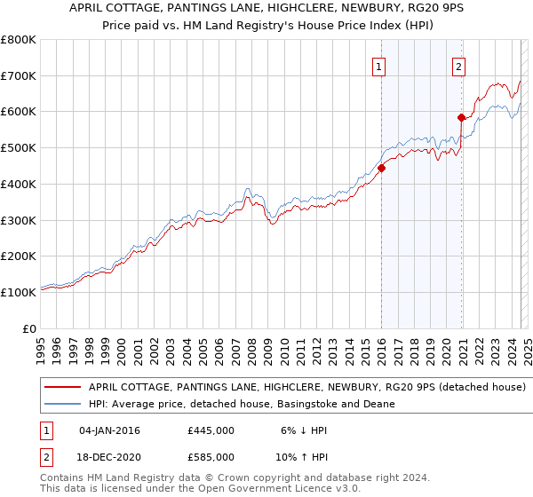 APRIL COTTAGE, PANTINGS LANE, HIGHCLERE, NEWBURY, RG20 9PS: Price paid vs HM Land Registry's House Price Index