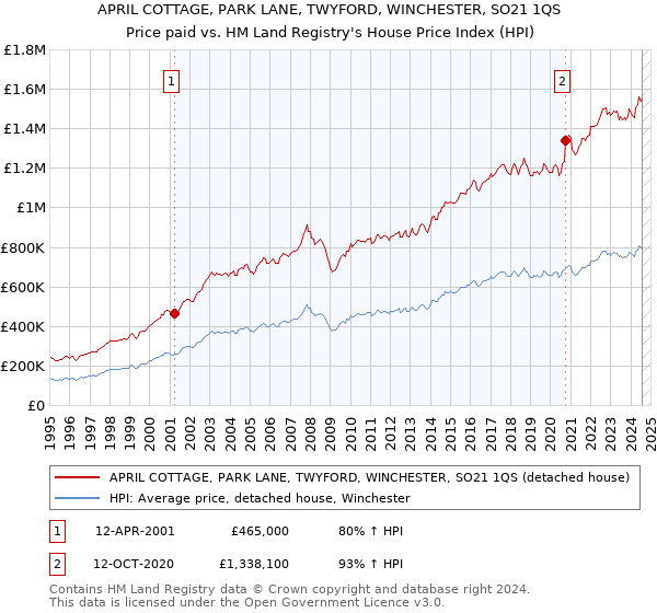 APRIL COTTAGE, PARK LANE, TWYFORD, WINCHESTER, SO21 1QS: Price paid vs HM Land Registry's House Price Index