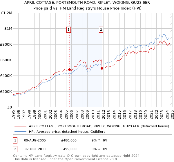 APRIL COTTAGE, PORTSMOUTH ROAD, RIPLEY, WOKING, GU23 6ER: Price paid vs HM Land Registry's House Price Index